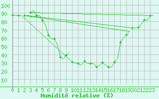 Courbe de l'humidit relative pour Pescara