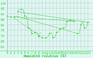 Courbe de l'humidit relative pour Heraklion Airport