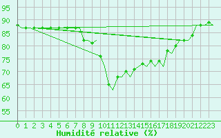Courbe de l'humidit relative pour Oostende (Be)