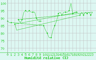 Courbe de l'humidit relative pour Volkel