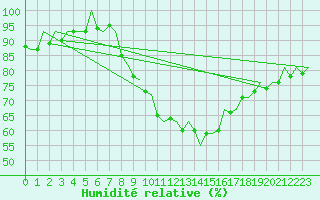 Courbe de l'humidit relative pour Berlin-Schoenefeld