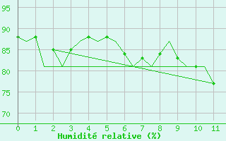 Courbe de l'humidit relative pour Andoya