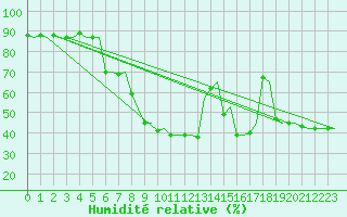 Courbe de l'humidit relative pour Stavanger / Sola