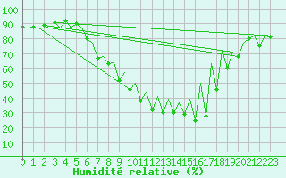 Courbe de l'humidit relative pour Tirgu Mures
