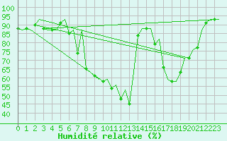 Courbe de l'humidit relative pour Burgos (Esp)