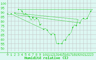 Courbe de l'humidit relative pour Fritzlar