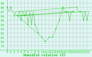 Courbe de l'humidit relative pour Vamdrup