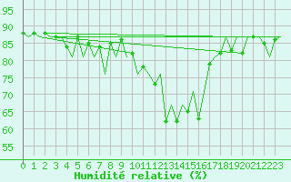Courbe de l'humidit relative pour Asturias / Aviles