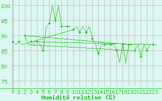 Courbe de l'humidit relative pour Platform K14-fa-1c Sea