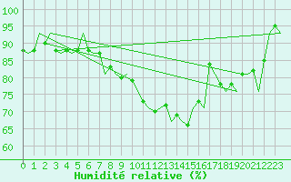 Courbe de l'humidit relative pour Volkel