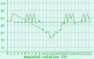 Courbe de l'humidit relative pour Lelystad