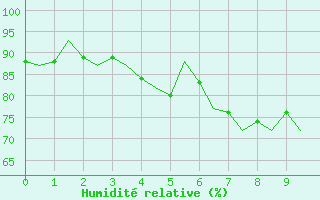 Courbe de l'humidit relative pour Stornoway