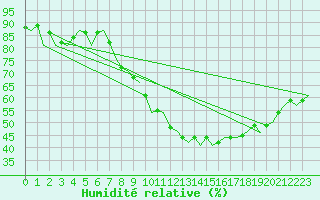 Courbe de l'humidit relative pour Stuttgart-Echterdingen