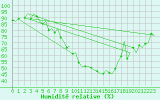 Courbe de l'humidit relative pour Molde / Aro