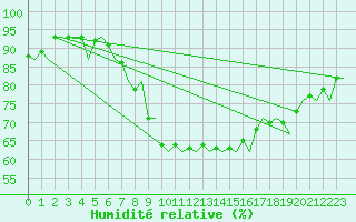 Courbe de l'humidit relative pour Maastricht / Zuid Limburg (PB)