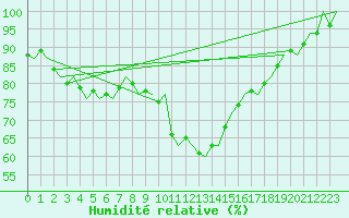 Courbe de l'humidit relative pour Leeuwarden