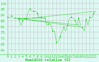 Courbe de l'humidit relative pour Maastricht / Zuid Limburg (PB)