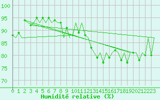 Courbe de l'humidit relative pour Le Goeree