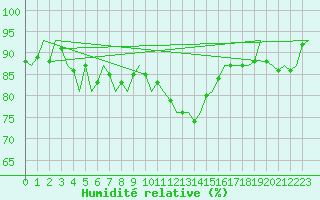 Courbe de l'humidit relative pour Dublin (Ir)