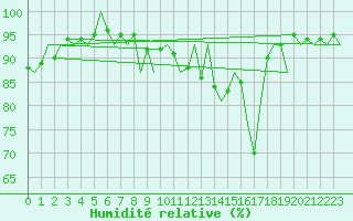 Courbe de l'humidit relative pour Burgos (Esp)