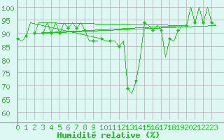 Courbe de l'humidit relative pour Kemi