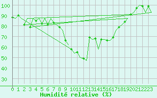 Courbe de l'humidit relative pour Aberdeen (UK)