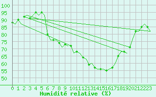 Courbe de l'humidit relative pour Altenstadt