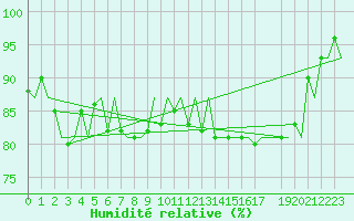 Courbe de l'humidit relative pour Platform A12-cpp Sea
