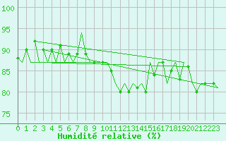 Courbe de l'humidit relative pour Laupheim