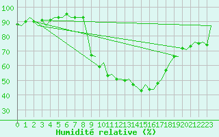 Courbe de l'humidit relative pour Pamplona (Esp)