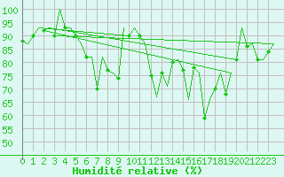 Courbe de l'humidit relative pour La Coruna / Alvedro