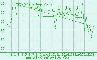 Courbe de l'humidit relative pour Hasvik