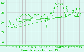 Courbe de l'humidit relative pour Bonn (All)