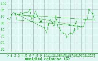 Courbe de l'humidit relative pour Jersey (UK)