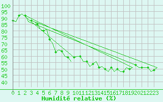 Courbe de l'humidit relative pour Floro