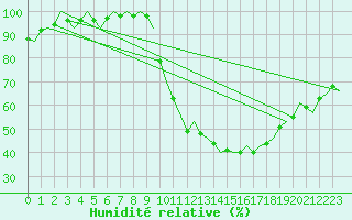 Courbe de l'humidit relative pour Shawbury