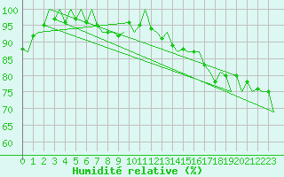 Courbe de l'humidit relative pour Niederstetten