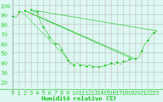 Courbe de l'humidit relative pour Frankfort (All)