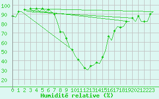 Courbe de l'humidit relative pour Granada / Aeropuerto