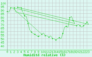 Courbe de l'humidit relative pour Kiruna Airport