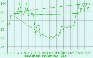 Courbe de l'humidit relative pour Holzdorf