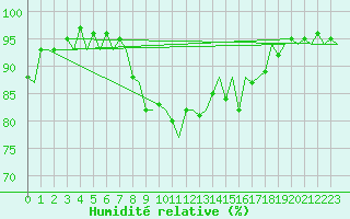 Courbe de l'humidit relative pour Wittmundhaven
