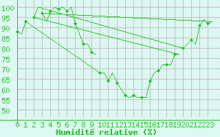 Courbe de l'humidit relative pour Verona / Villafranca