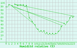 Courbe de l'humidit relative pour Jerez De La Frontera Aeropuerto