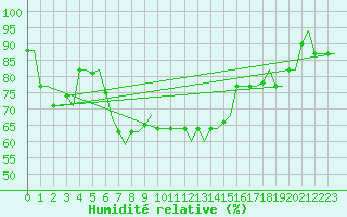 Courbe de l'humidit relative pour Heraklion Airport