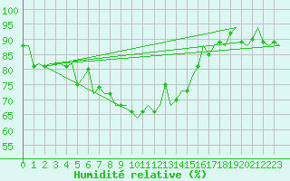 Courbe de l'humidit relative pour De Kooy