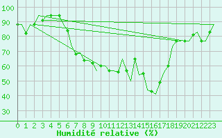 Courbe de l'humidit relative pour Luqa