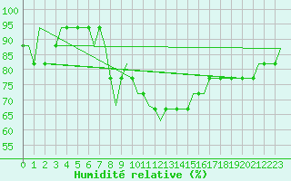 Courbe de l'humidit relative pour Barcelona / Aeropuerto