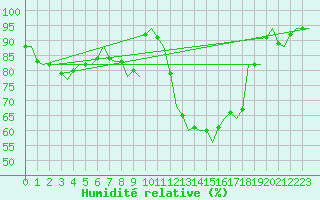 Courbe de l'humidit relative pour Woensdrecht