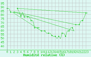 Courbe de l'humidit relative pour Kaunas